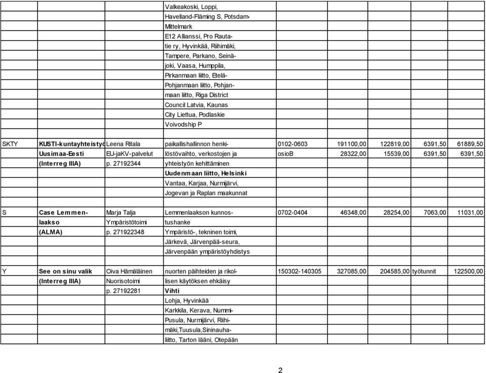 61889,50 Uusimaa-Eesti EU-jaKV-palvelut löstövaihto, verkostojen ja osiob 83,00 15539,00 6391,50 6391,50 (Interreg IIIA) p.