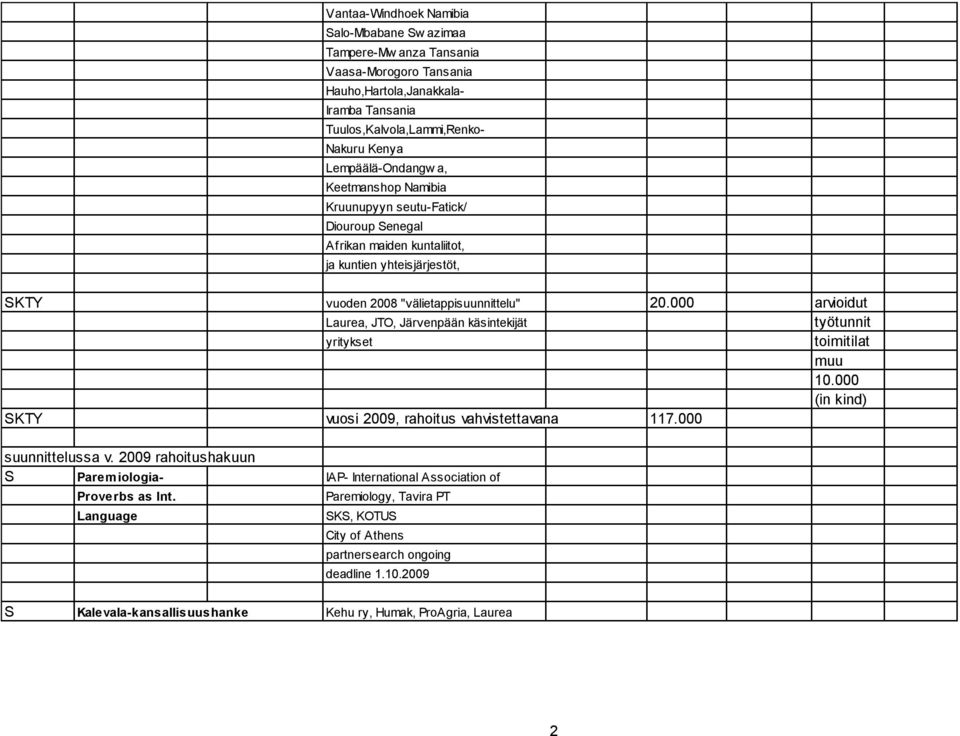 000 arvioidut Laurea, JTO, Järvenpään käsintekijät työtunnit yritykset toimitilat muu 10.000 (in kind) SKTY vuosi 009, rahoitus vahvistettavana 117.000 suunnittelussa v.