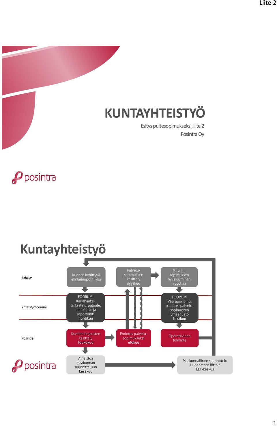ja raportointi huhtikuu FOORUMI Väliraportointi, palaute, palvelusopimusten yhteenveto lokakuu Posintra Kuntien linjausten käsittely toukokuu