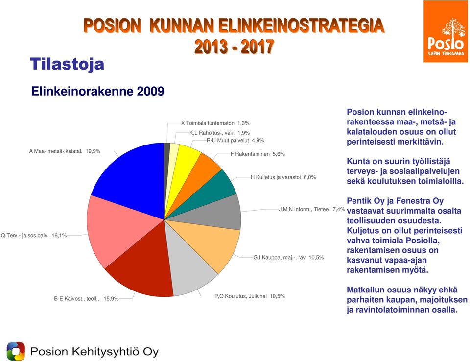 Kunta on suurin työllistäjä terveys- ja sosiaalipalvelujen sekä koulutuksen toimialoilla. Q Terv.- ja sos.palv. 16,1% J,M,N Inform., Tieteel 7,4% G,I Kauppa, maj.