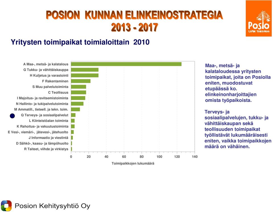 Q Terveys- ja sosiaalipalvelut L Kiinteistöalan toiminta K Rahoitus- ja vakuutustoiminta E Vesi-, viemäri-, jätevesi-, jätehuolto J Informaatio ja viestintä D Sähkö-, kaasu- ja lämpöhuolto R Taiteet,