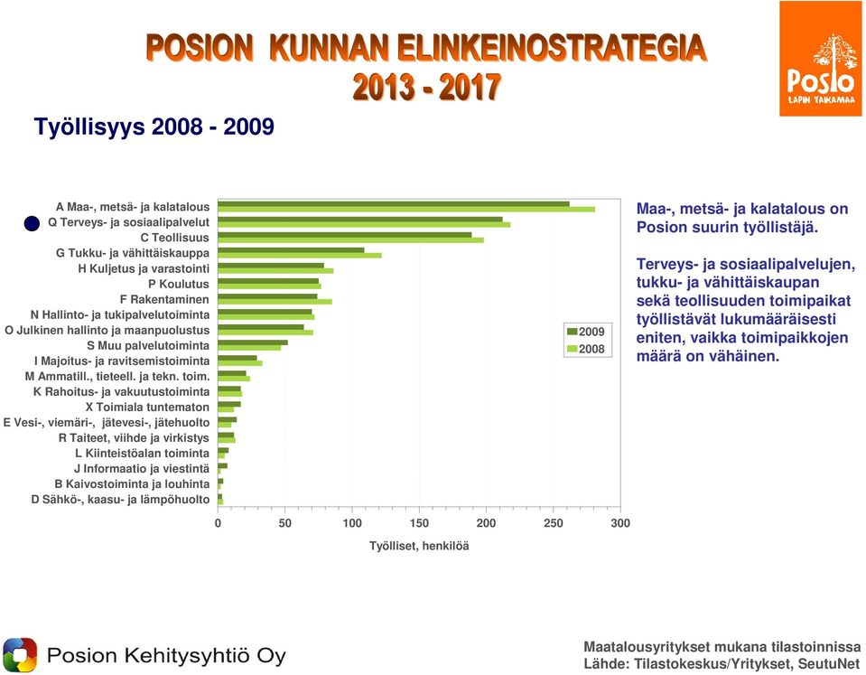 K Rahoitus- ja vakuutustoiminta X Toimiala tuntematon E Vesi-, viemäri-, jätevesi-, jätehuolto R Taiteet, viihde ja virkistys L Kiinteistöalan toiminta J Informaatio ja viestintä B Kaivostoiminta ja