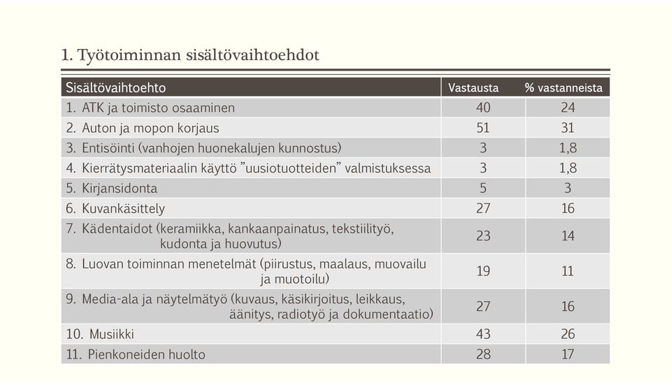 Kuvankäsittely 27 16 7. Kädentaidot (keramiikka, kankaanpainatus, tekstiilityö, kudonta ja huovutus) 8.