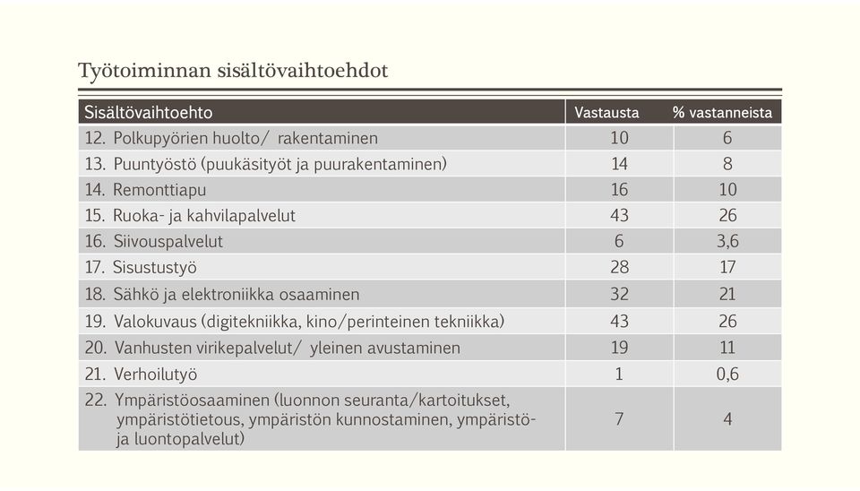 Sisustustyö 28 17 18. Sähkö ja elektroniikka osaaminen 32 21 19. Valokuvaus (digitekniikka, kino/perinteinen tekniikka) 43 26 20.