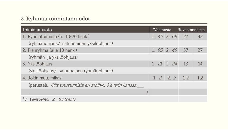 45 57 27 (ryhmän- ja yksilöohjaus) 3. Yksilöohjaus 1. 21 2.