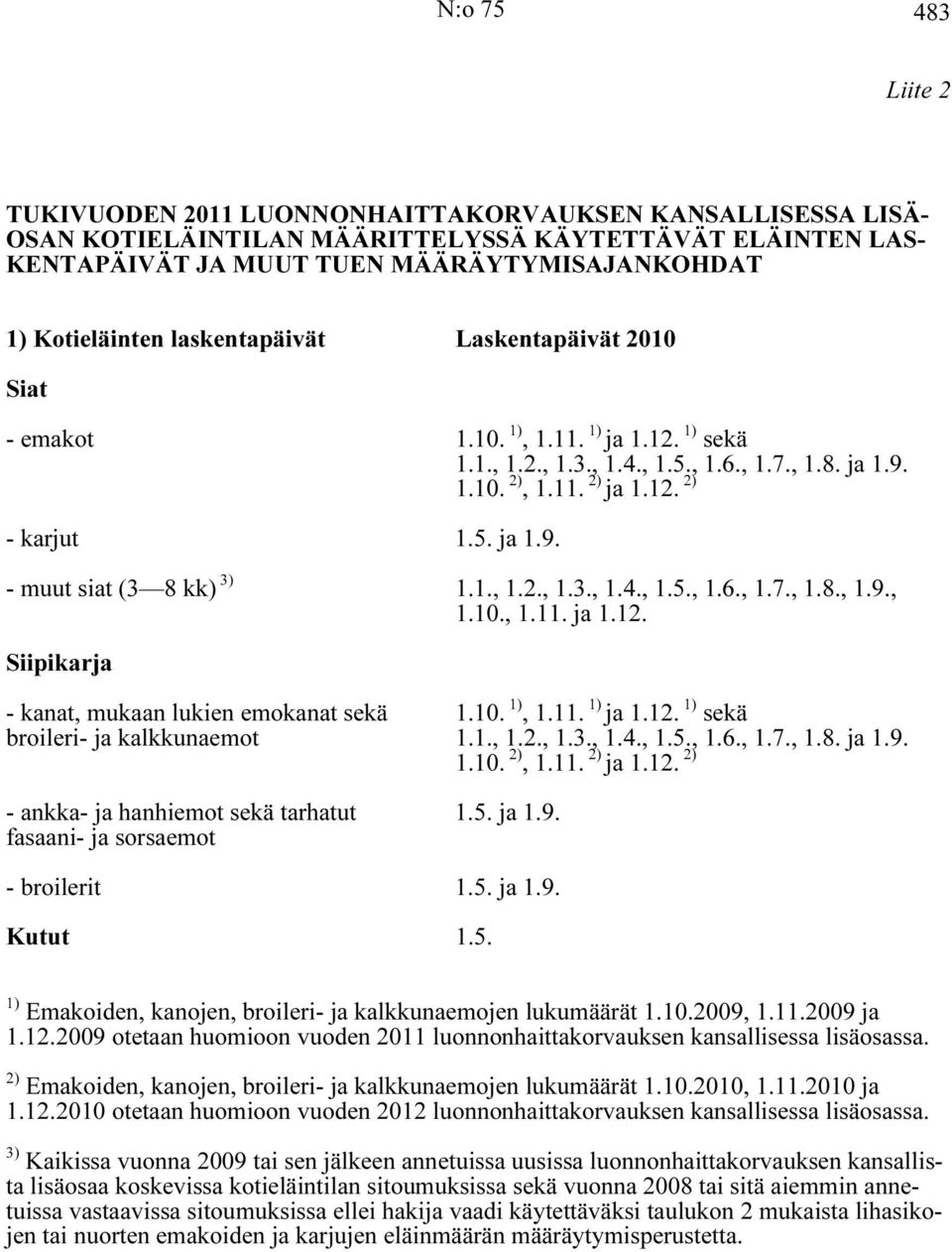 1., 1.2., 1.3., 1.4., 1.5., 1.6., 1.7., 1.8., 1.9., 1.10., 1.11. ja 1.12. Siipikarja - kanat, mukaan lukien emokanat sekä 1.10. 1), 1.11. 1) ja 1.12. 1) sekä broileri- ja kalkkunaemot 1.1., 1.2., 1.3., 1.4., 1.5., 1.6., 1.7., 1.8. ja 1.9. 1.10. 2), 1.