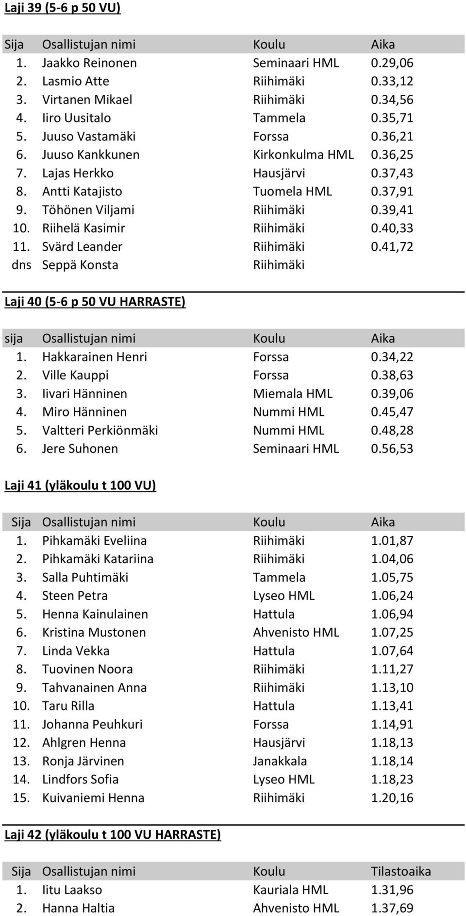 Svärd Leander Riihimäki 0.41,72 dns Seppä Konsta Riihimäki Laji 40 (5-6 p 50 VU HARRASTE) sija Osallistujan nimi Koulu Aika 1. Hakkarainen Henri Forssa 0.34,22 2. Ville Kauppi Forssa 0.38,63 3.