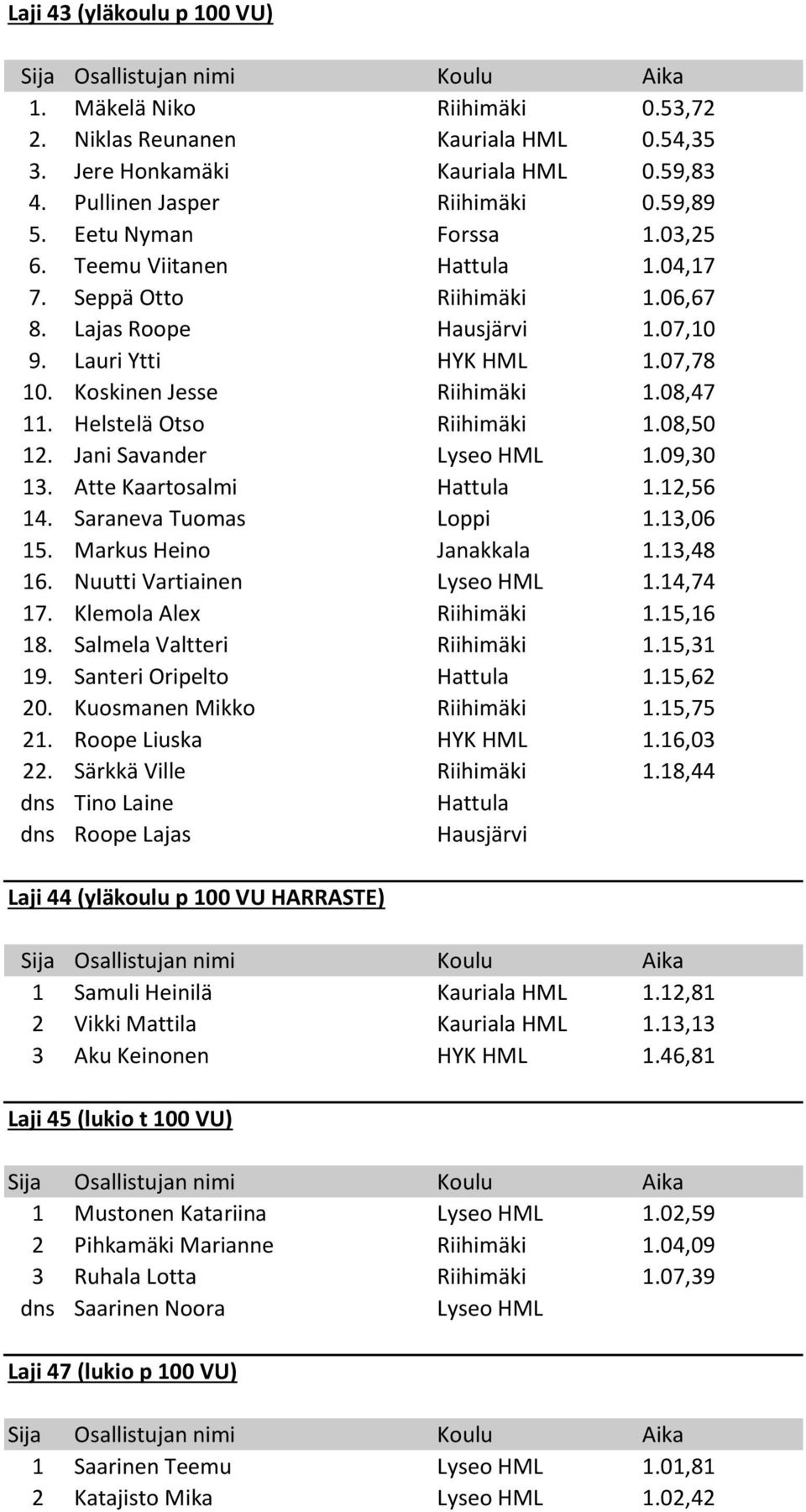 Helstelä Otso Riihimäki 1.08,50 12. Jani Savander Lyseo HML 1.09,30 13. Atte Kaartosalmi Hattula 1.12,56 14. Saraneva Tuomas Loppi 1.13,06 15. Markus Heino Janakkala 1.13,48 16.