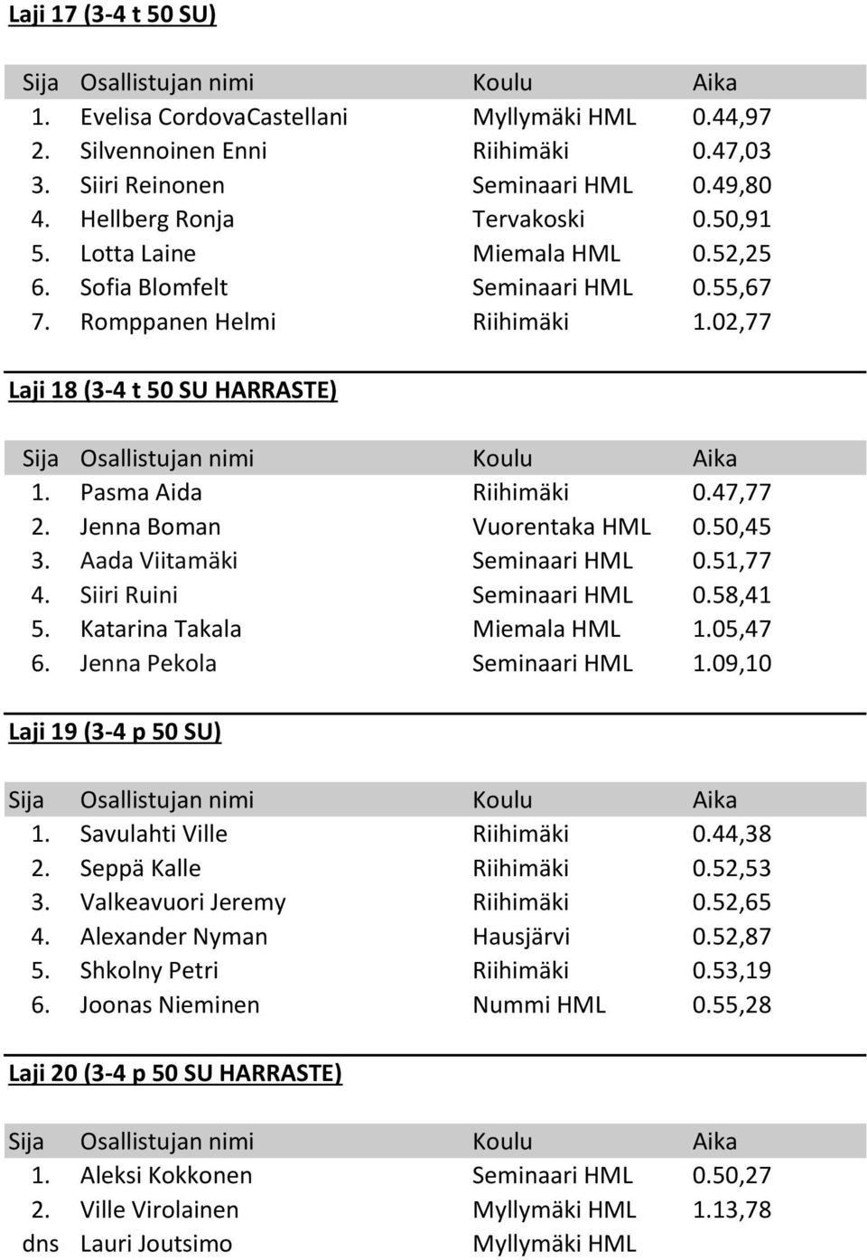 Jenna Boman Vuorentaka HML 0.50,45 3. Aada Viitamäki Seminaari HML 0.51,77 4. Siiri Ruini Seminaari HML 0.58,41 5. Katarina Takala Miemala HML 1.05,47 6. Jenna Pekola Seminaari HML 1.