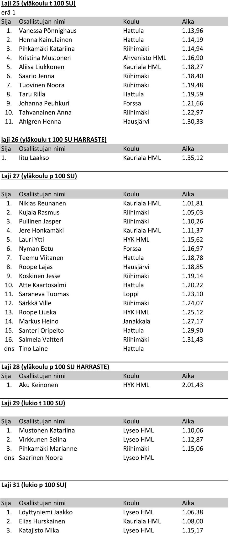 Tahvanainen Anna Riihimäki 1.22,97 11. Ahlgren Henna Hausjärvi 1.30,33 laji 26 (yläkoulu t 100 SU HARRASTE) 1. Iitu Laakso Kauriala HML 1.35,12 Laji 27 (yläkoulu p 100 SU) 1.