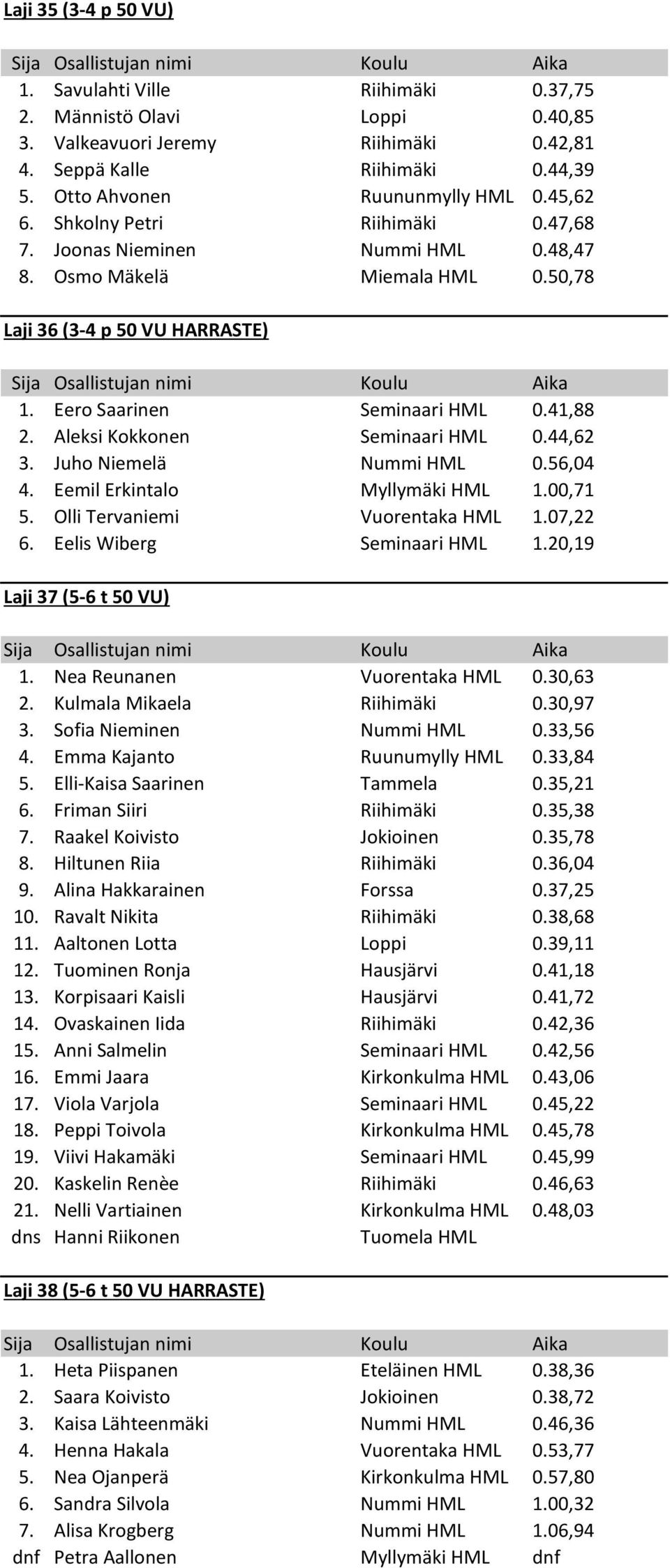 Aleksi Kokkonen Seminaari HML 0.44,62 3. Juho Niemelä Nummi HML 0.56,04 4. Eemil Erkintalo Myllymäki HML 1.00,71 5. Olli Tervaniemi Vuorentaka HML 1.07,22 6. Eelis Wiberg Seminaari HML 1.