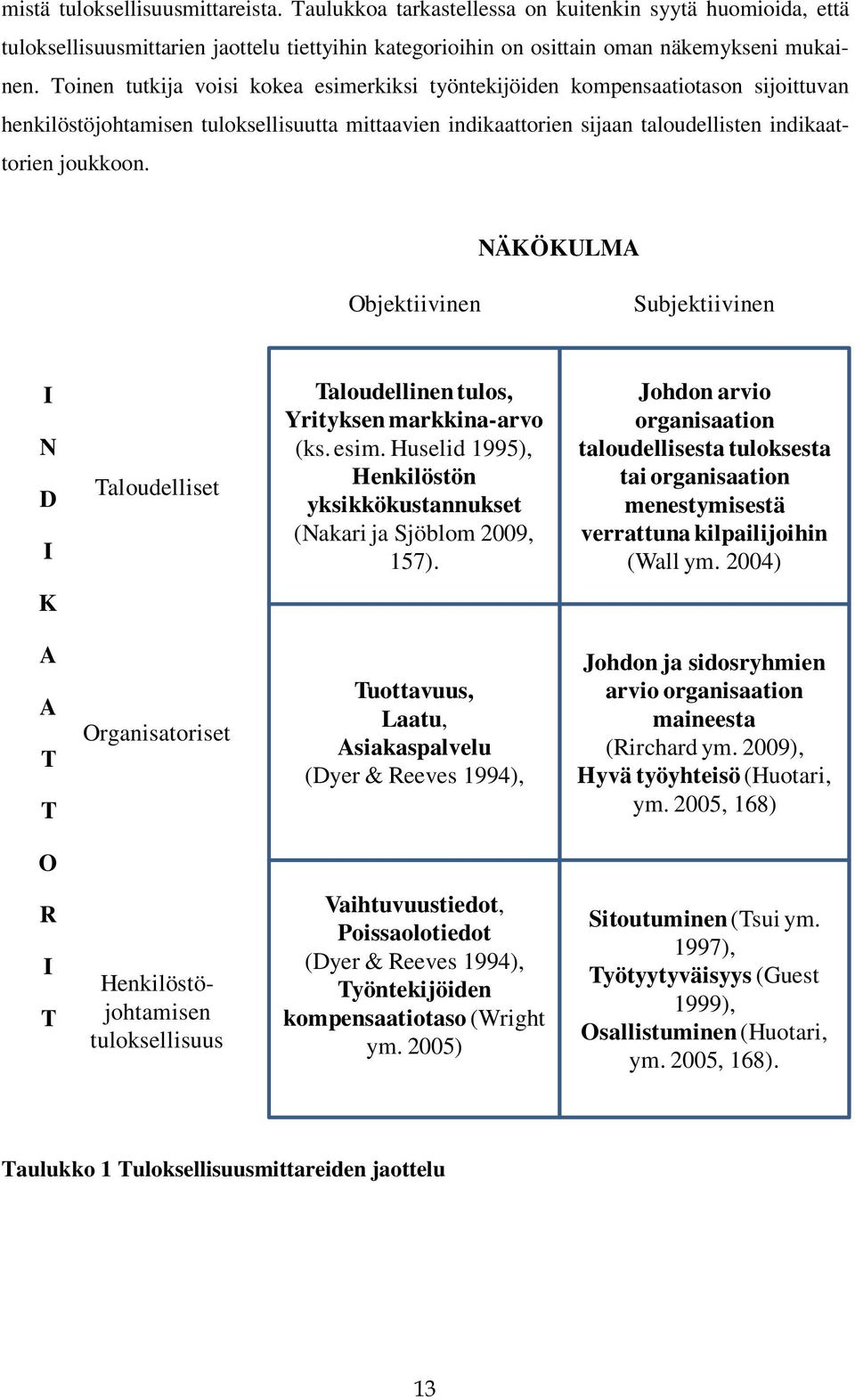 NÄKÖKULMA Objektiivinen Subjektiivinen I N D I Taloudelliset Taloudellinen tulos, Yrityksen markkina-arvo (ks. esim. Huselid 1995), Henkilöstön yksikkökustannukset (Nakari ja Sjöblom 2009, 157).