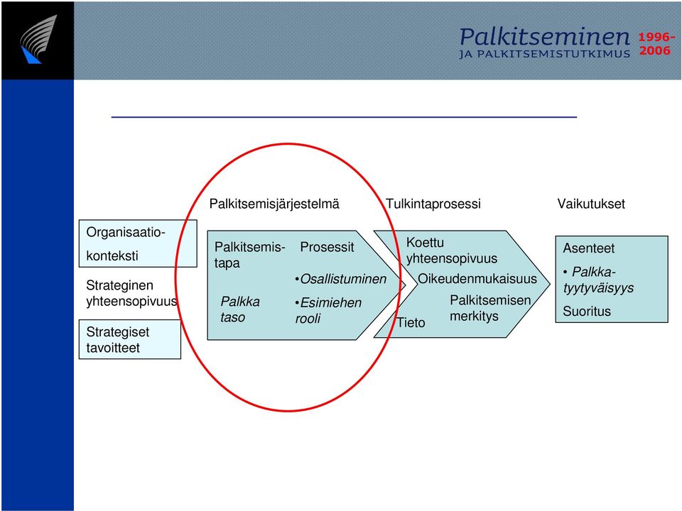 Palkkatyytyväisyys Palkka taso Prosessit Osallistuminen Esimiehen rooli