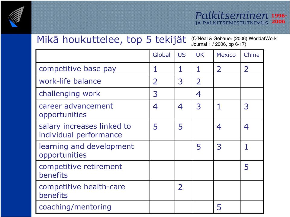 advancement opportunities 4 4 3 1 3 salary increases linked to individual performance 5 5 4 4 learning