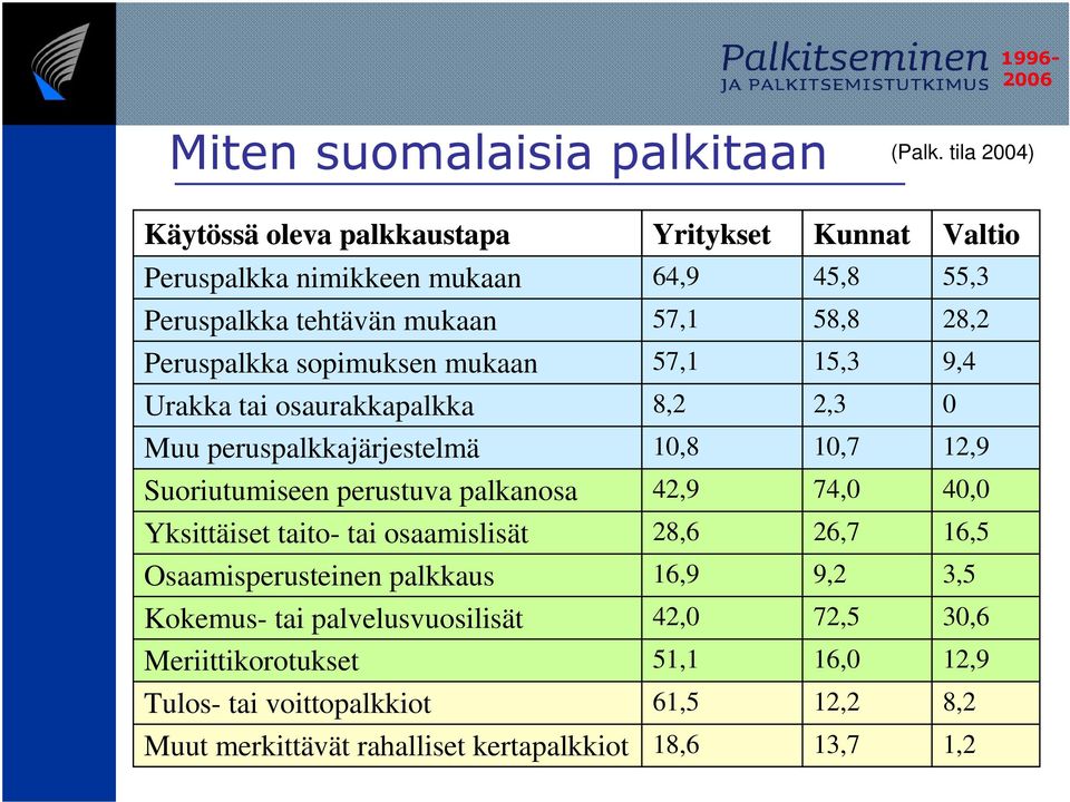 Peruspalkka sopimuksen mukaan 57,1 15,3 9,4 Urakka tai osaurakkapalkka 8,2 2,3 0 Muu peruspalkkajärjestelmä 10,8 10,7 12,9 Suoriutumiseen perustuva