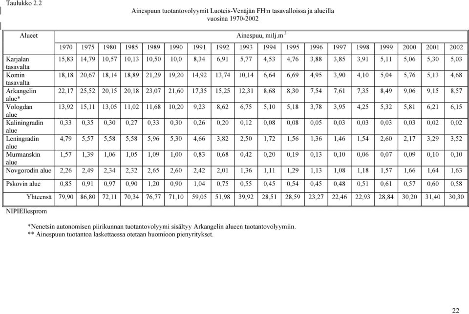 Komin 18,18 20,67 18,14 18,89 21,29 19,20 14,92 13,74 10,14 6,64 6,69 4,95 3,90 4,10 5,04 5,76 5,13 4,68 Arkangelin 22,17 25,52 20,15 20,18 23,07 21,60 17,35 15,25 12,31 8,68 8,30 7,54 7,61 7,35 8,49