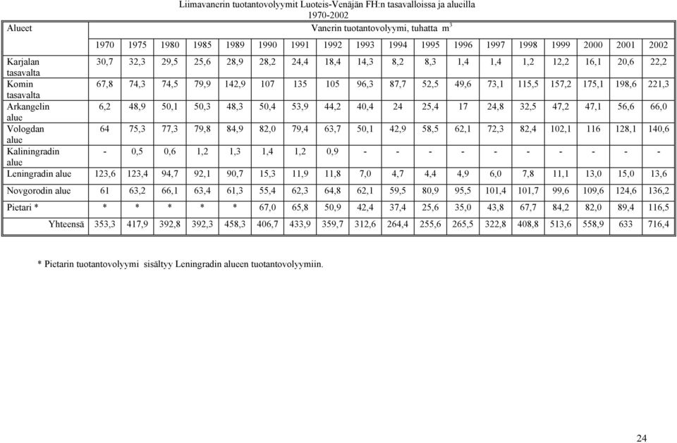 175,1 198,6 221,3 Arkangelin 6,2 48,9 50,1 50,3 48,3 50,4 53,9 44,2 40,4 24 25,4 17 24,8 32,5 47,2 47,1 56,6 66,0 Vologdan 64 75,3 77,3 79,8 84,9 82,0 79,4 63,7 50,1 42,9 58,5 62,1 72,3 82,4 102,1