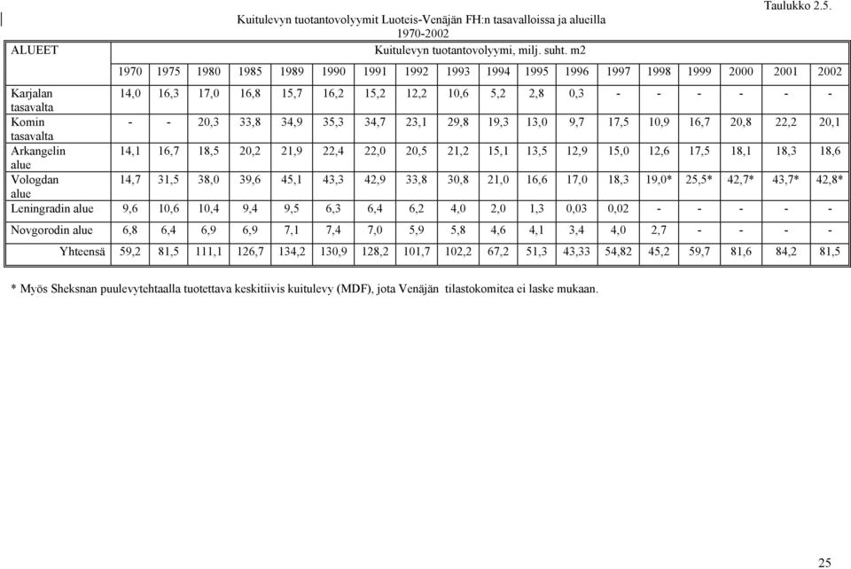 34,7 23,1 29,8 19,3 13,0 9,7 17,5 10,9 16,7 20,8 22,2 20,1 Arkangelin 14,1 16,7 18,5 20,2 21,9 22,4 22,0 20,5 21,2 15,1 13,5 12,9 15,0 12,6 17,5 18,1 18,3 18,6 Vologdan 14,7 31,5 38,0 39,6 45,1 43,3