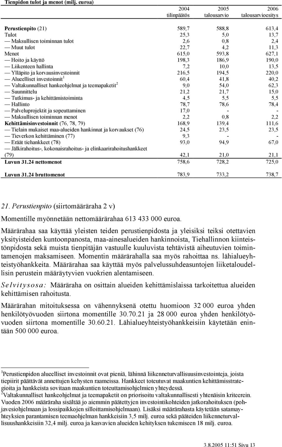 593,8 627,1 Hoito ja käyttö 198,3 186,9 190,0 Liikenteen hallinta 7,2 10,0 13,5 Ylläpito ja korvausinvestoinnit 216,5 194,5 220,0 Alueelliset investoinnit 1 60,4 41,8 40,2 Valtakunnalliset