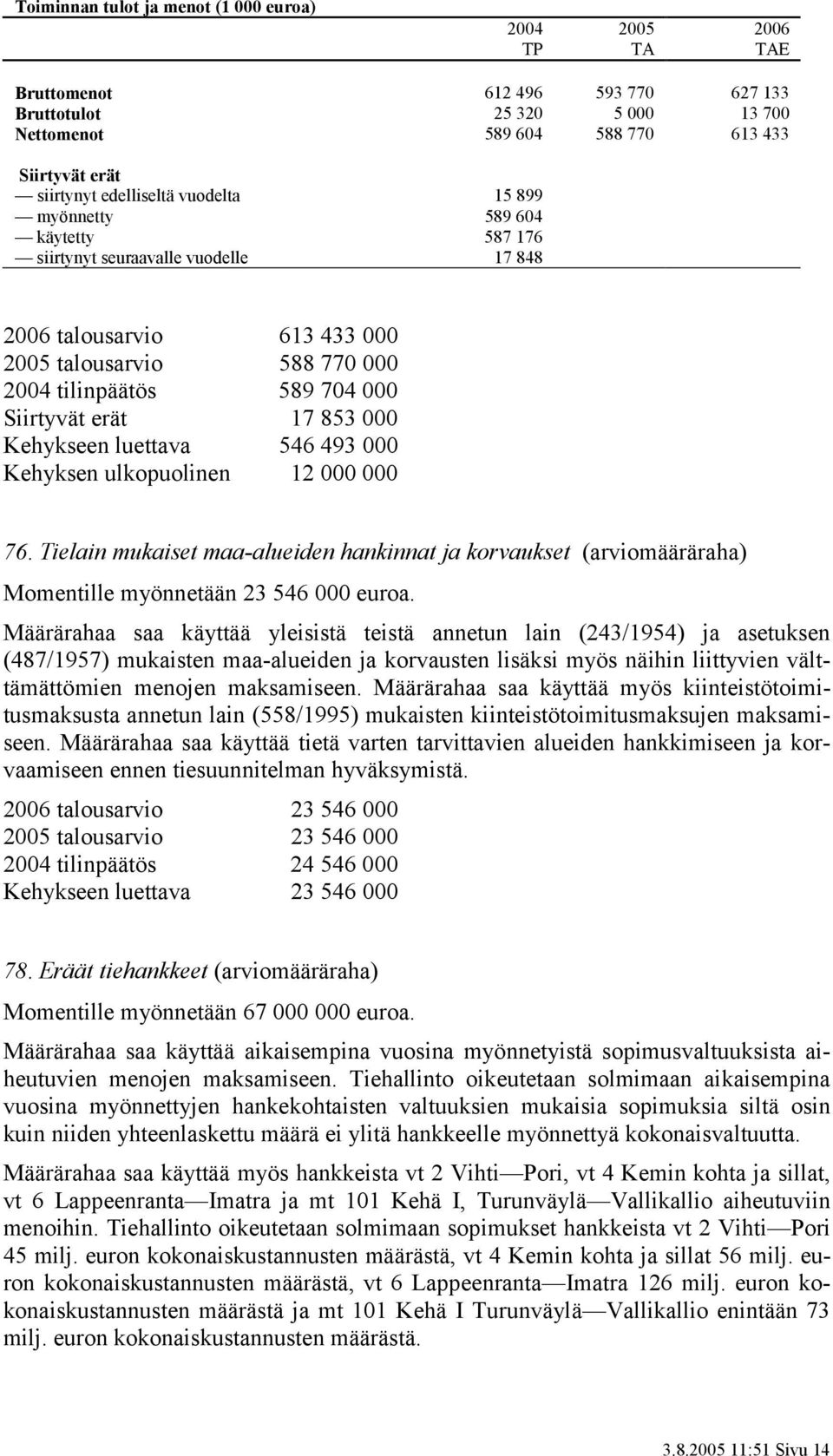 erät 17 853 000 Kehykseen luettava 546 493 000 Kehyksen ulkopuolinen 12 000 000 76. Tielain mukaiset maa-alueiden hankinnat ja korvaukset (arviomääräraha) Momentille myönnetään 23 546 000 euroa.