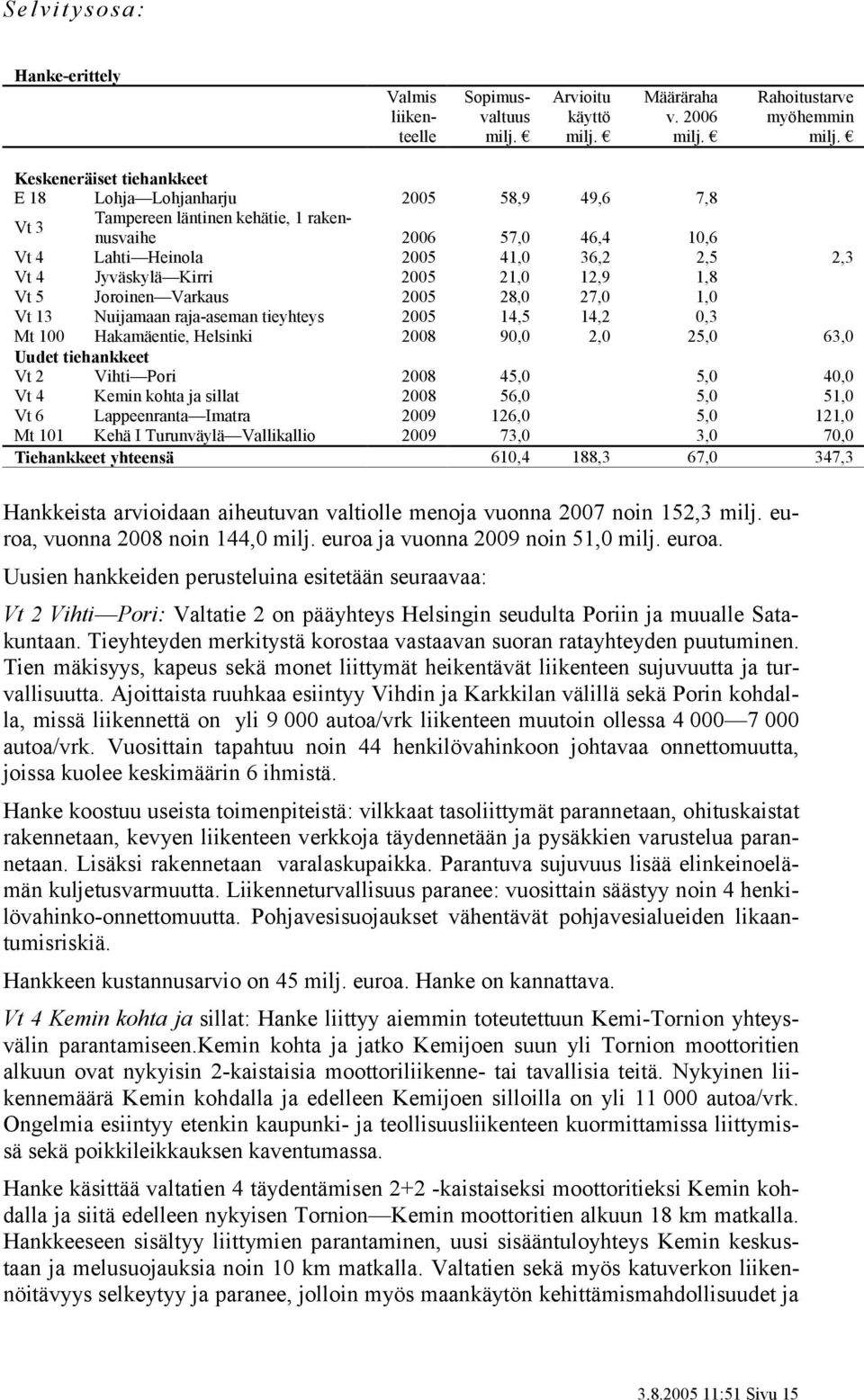 milj. Keskeneräiset tiehankkeet E 18 Lohja Lohjanharju 2005 58,9 49,6 7,8 Vt 3 Tampereen läntinen kehätie, 1 rakennusvaihe 2006 57,0 46,4 10,6 Vt 4 Lahti Heinola 2005 41,0 36,2 2,5 2,3 Vt 4 Jyväskylä