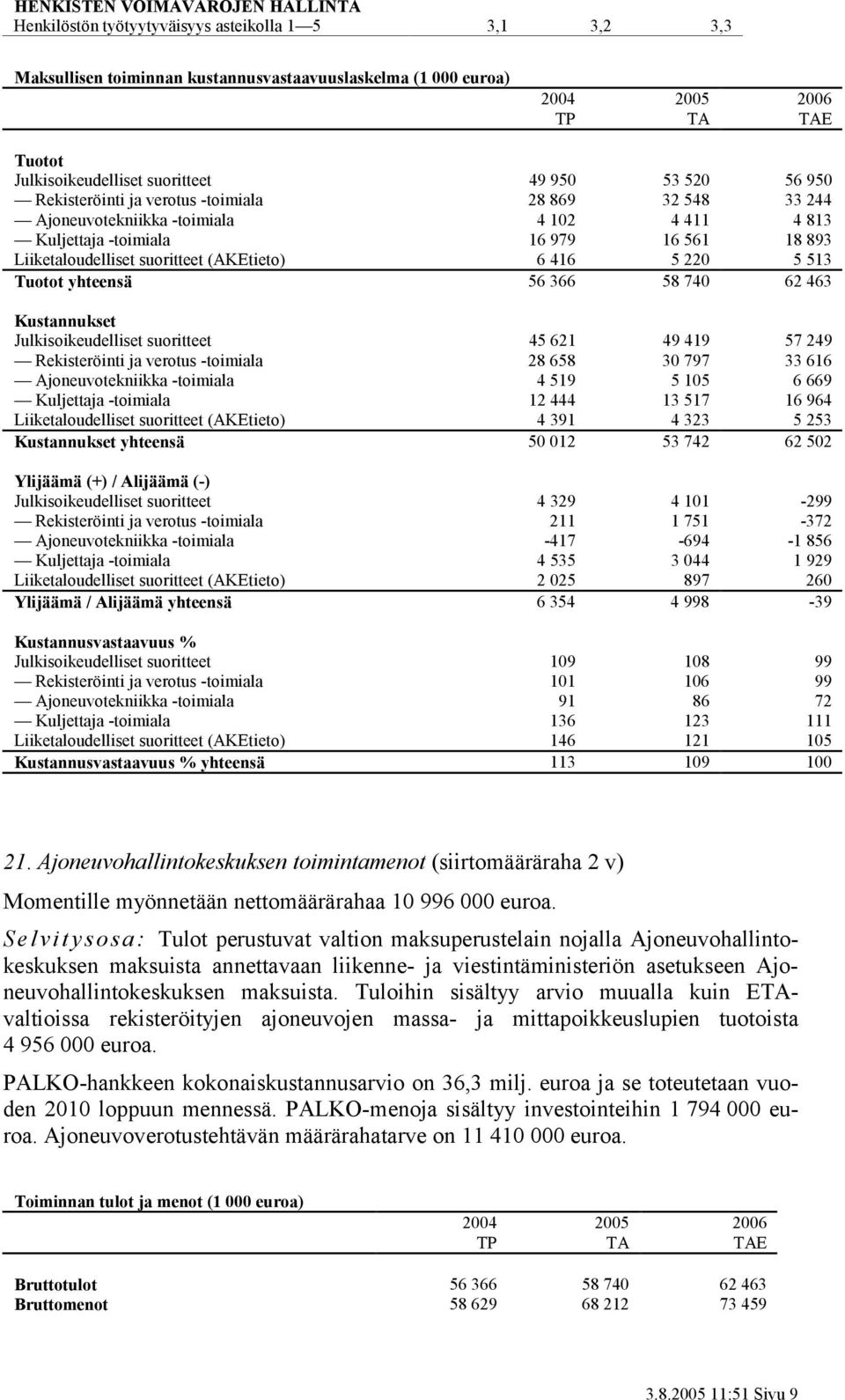 Liiketaloudelliset suoritteet (AKEtieto) 6 416 5 220 5 513 Tuotot yhteensä 56 366 58 740 62 463 Kustannukset Julkisoikeudelliset suoritteet 45 621 49 419 57 249 Rekisteröinti ja verotus -toimiala 28