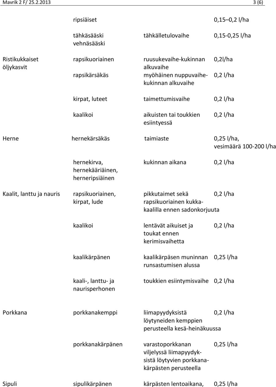 myöhäinen nuppuvaihe- 0,2 l/ha kukinnan alkuvaihe kirpat, luteet taimettumisvaihe 0,2 l/ha kaalikoi aikuisten tai toukkien 0,2 l/ha esiintyessä Herne hernekärsäkäs taimiaste 0,25 l/ha, vesimäärä