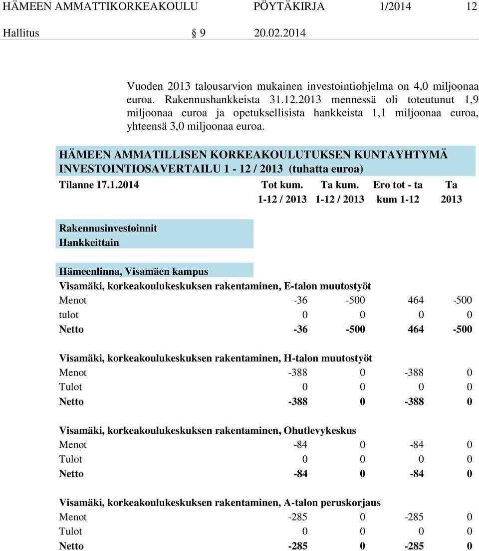 Ero tot - ta Ta 1-12 / 2013 1-12 / 2013 kum 1-12 2013 Rakennusinvestoinnit Hankkeittain Hämeenlinna, Visamäen kampus Visamäki, korkeakoulukeskuksen rakentaminen, E-talon muutostyöt Menot -36-500