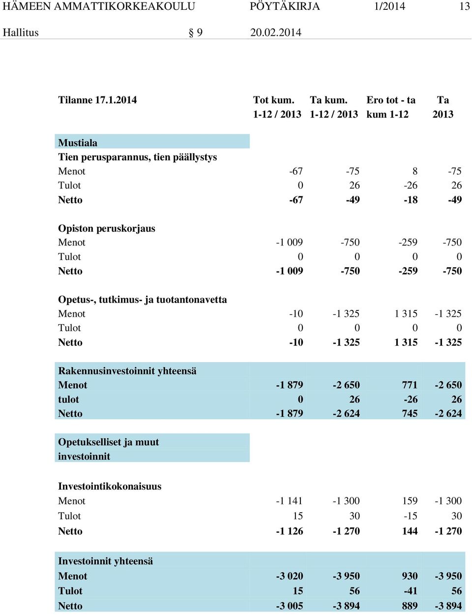 -259-750 Tulot 0 0 0 0 Netto -1 009-750 -259-750 Opetus-, tutkimus- ja tuotantonavetta Menot -10-1 325 1 315-1 325 Tulot 0 0 0 0 Netto -10-1 325 1 315-1 325 Rakennusinvestoinnit yhteensä Menot -1