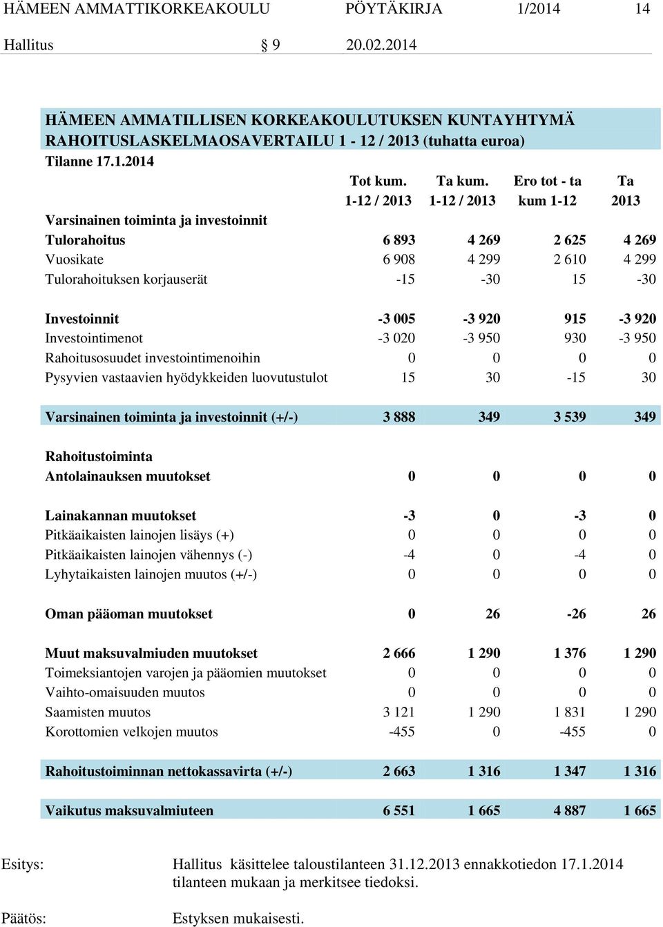 Ero tot - ta Ta 1-12 / 2013 1-12 / 2013 kum 1-12 2013 Varsinainen toiminta ja investoinnit Tulorahoitus 6 893 4 269 2 625 4 269 Vuosikate 6 908 4 299 2 610 4 299 Tulorahoituksen korjauserät -15-30