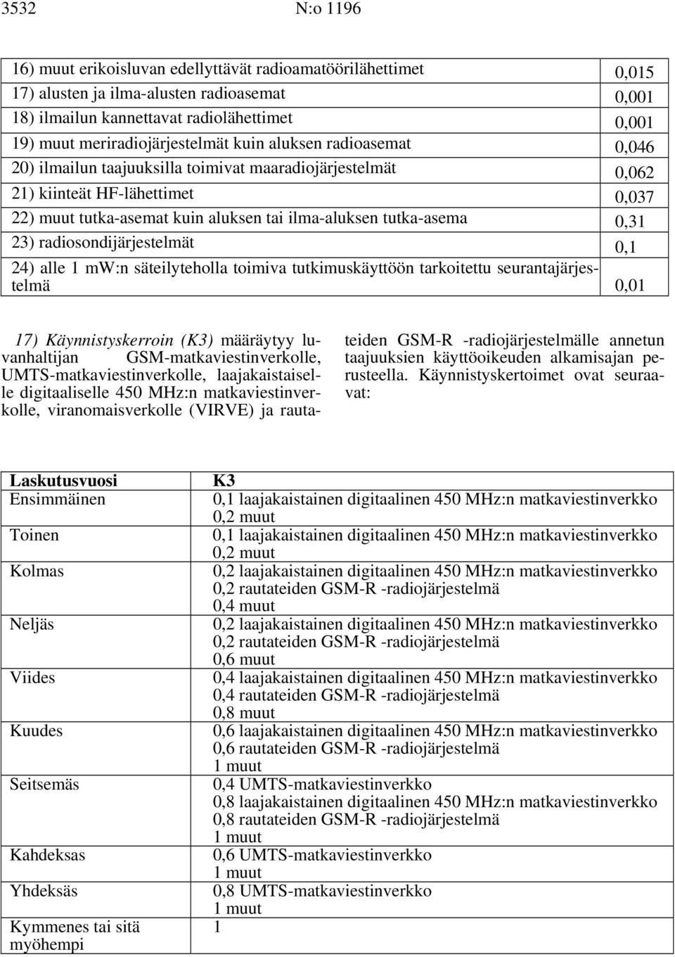 tutka-asema 0,31 23) radiosondijärjestelmät 0,1 24) alle 1 mw:n säteilyteholla toimiva tutkimuskäyttöön tarkoitettu seurantajärjestelmä 0,01 17) Käynnistyskerroin (K3) määräytyy luvanhaltijan