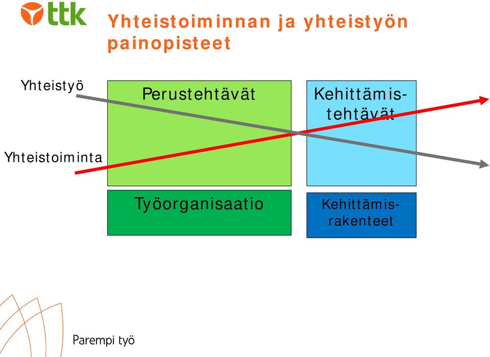 Perustehtävät Yhteistoiminta