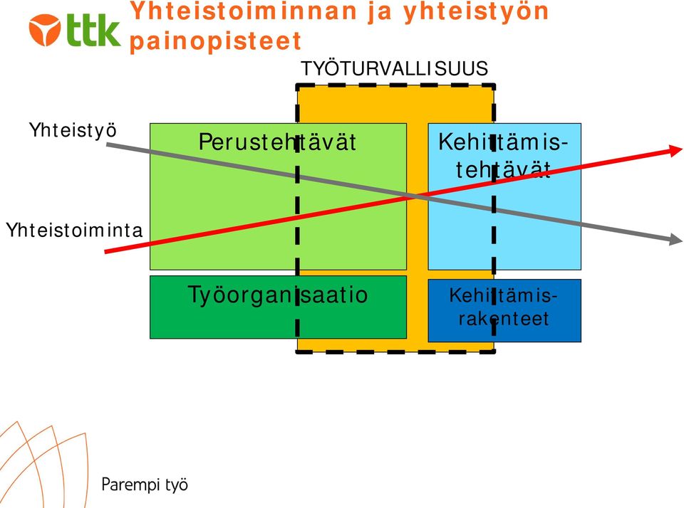 Yhteistyö Perustehtävät