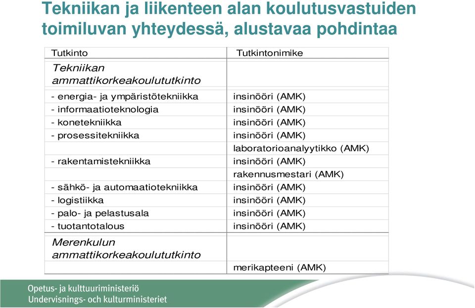 (AMK) laboratorioanalyytikko (AMK) - rakentamistekniikka insinööri (AMK) rakennusmestari (AMK) - sähkö- ja automaatiotekniikka insinööri (AMK) -