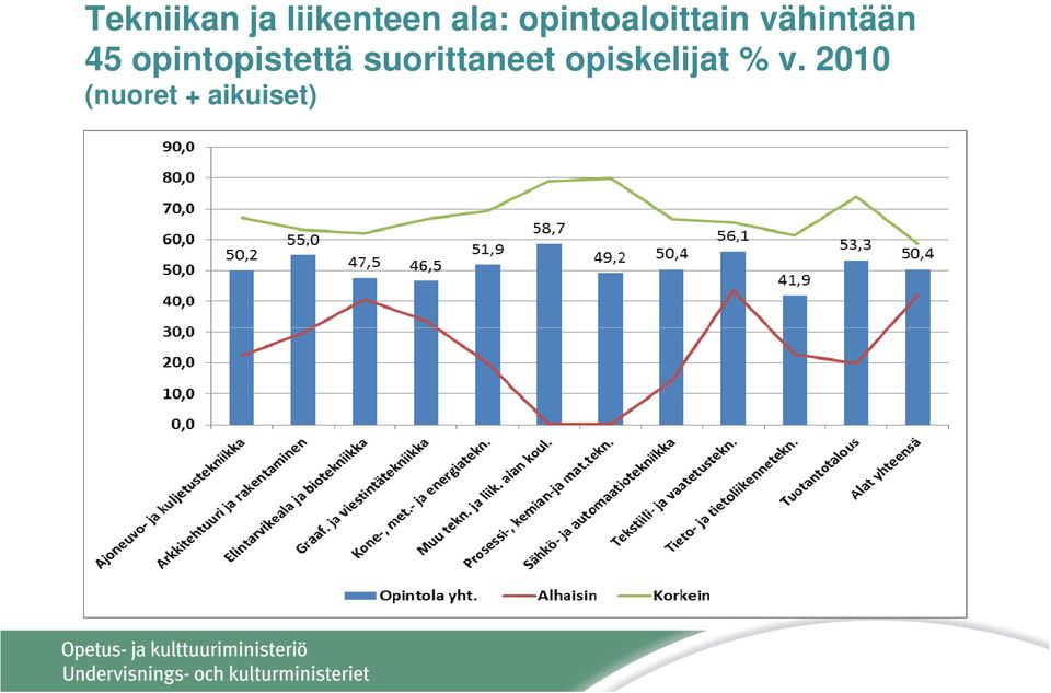 opintopistettä suorittaneet