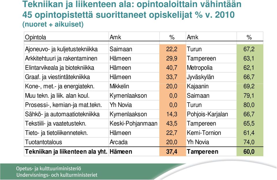 40,7 Metropolia 62,1 Graaf. ja viestintätekniikka Hämeen 33,7 Jyväskylän 66,7 Kone-, met.- ja energiatekn. Mikkelin 20,0 Kajaanin 69,2 Muu tekn. ja liik. alan koul.