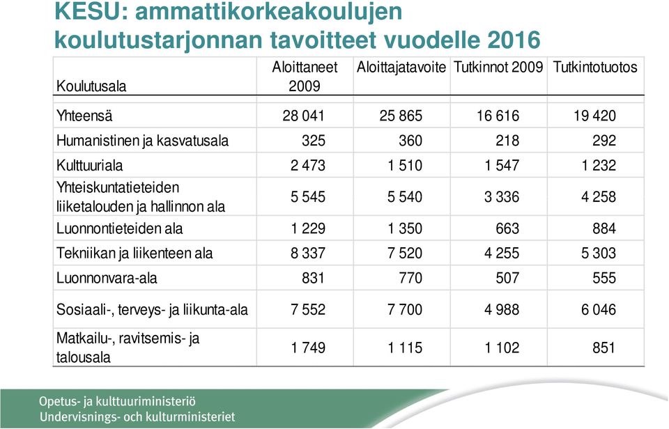 Yhteiskuntatieteiden liiketalouden ja hallinnon ala 5 545 5 540 3 336 4 258 Luonnontieteiden ala 1 229 1 350 663 884 Tekniikan ja liikenteen ala