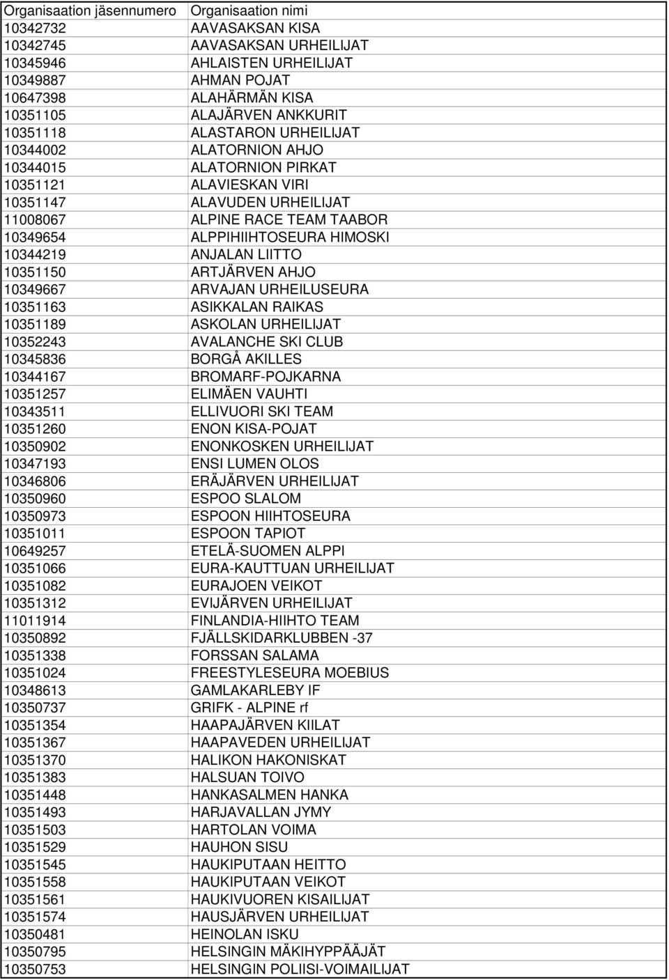 ALPPIHIIHTOSEURA HIMOSKI 10344219 ANJALAN LIITTO 10351150 ARTJÄRVEN AHJO 10349667 ARVAJAN URHEILUSEURA 10351163 ASIKKALAN RAIKAS 10351189 ASKOLAN URHEILIJAT 10352243 AVALANCHE SKI CLUB 10345836 BORGÅ