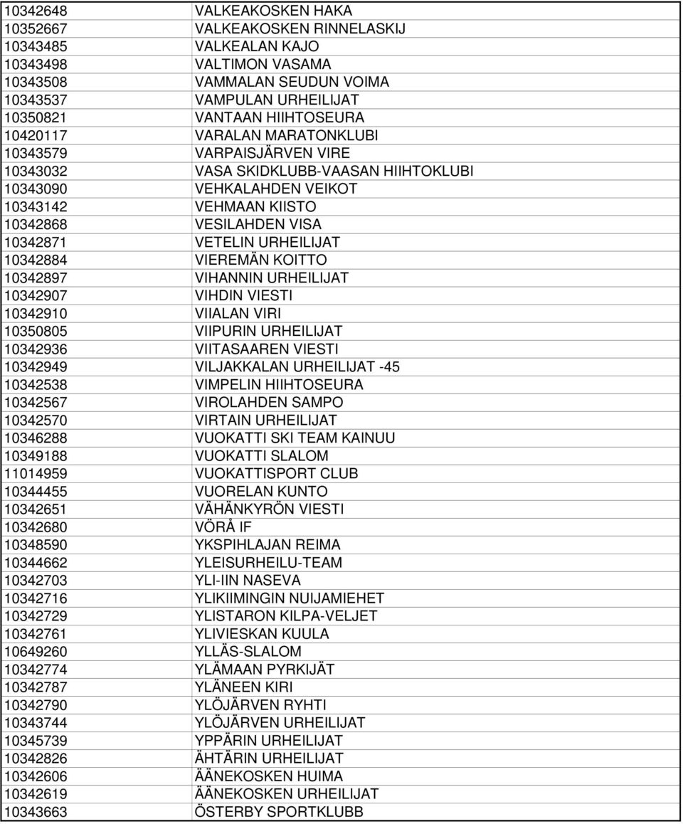 URHEILIJAT 10342884 VIEREMÄN KOITTO 10342897 VIHANNIN URHEILIJAT 10342907 VIHDIN VIESTI 10342910 VIIALAN VIRI 10350805 VIIPURIN URHEILIJAT 10342936 VIITASAAREN VIESTI 10342949 VILJAKKALAN URHEILIJAT