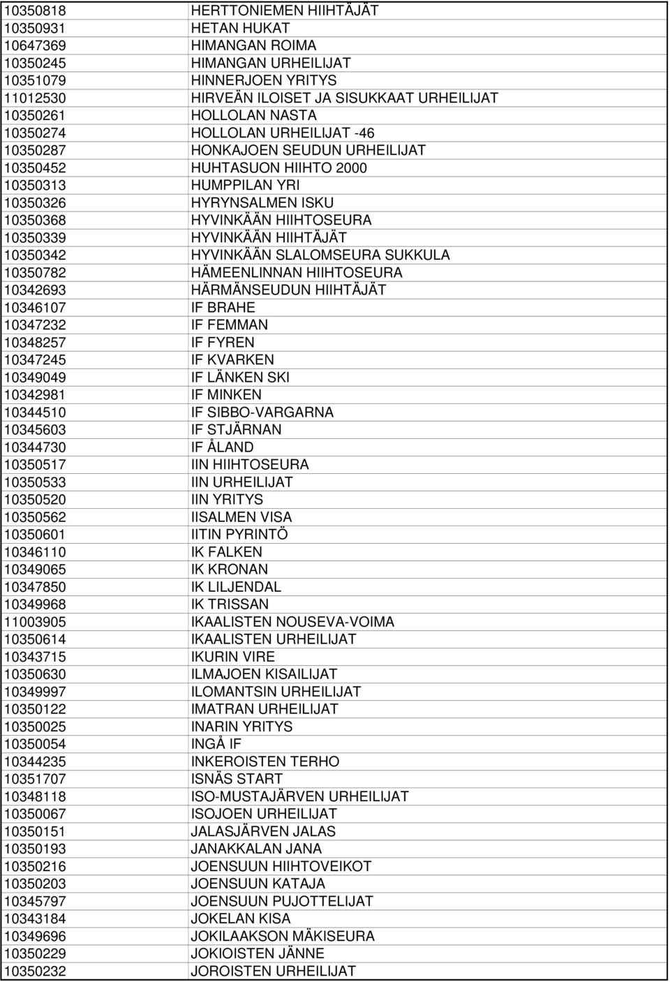 HYVINKÄÄN HIIHTÄJÄT 10350342 HYVINKÄÄN SLALOMSEURA SUKKULA 10350782 HÄMEENLINNAN HIIHTOSEURA 10342693 HÄRMÄNSEUDUN HIIHTÄJÄT 10346107 IF BRAHE 10347232 IF FEMMAN 10348257 IF FYREN 10347245 IF KVARKEN