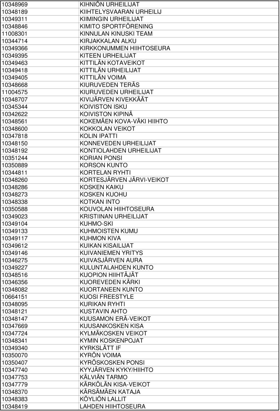 KIVIJÄRVEN KIVEKKÄÄT 10345344 KOIVISTON ISKU 10342622 KOIVISTON KIPINÄ 10348561 KOKEMÄEN KOVA-VÄKI HIIHTO 10348600 KOKKOLAN VEIKOT 10347818 KOLIN IPATTI 10348150 KONNEVEDEN URHEILIJAT 10348192