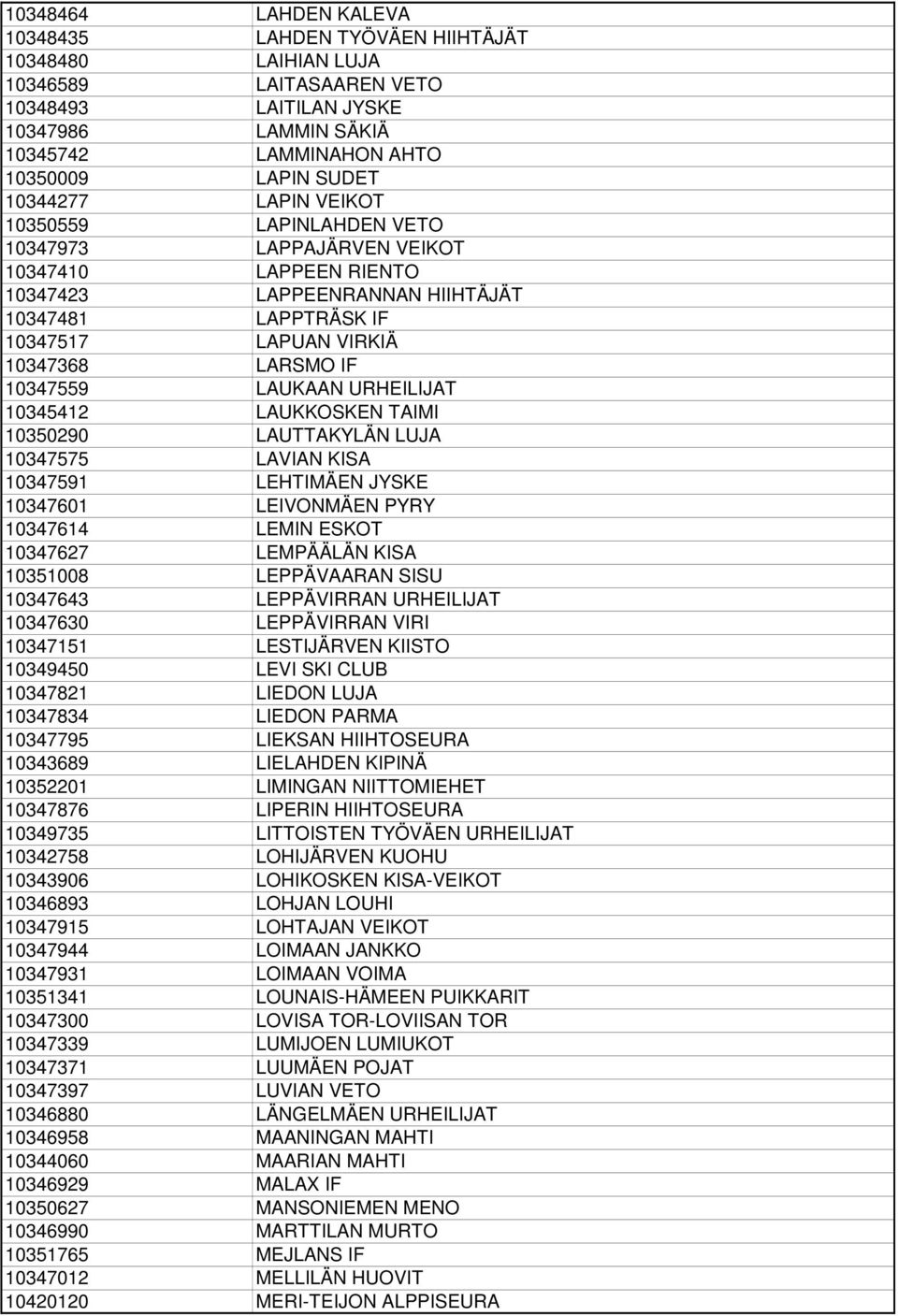 10347559 LAUKAAN URHEILIJAT 10345412 LAUKKOSKEN TAIMI 10350290 LAUTTAKYLÄN LUJA 10347575 LAVIAN KISA 10347591 LEHTIMÄEN JYSKE 10347601 LEIVONMÄEN PYRY 10347614 LEMIN ESKOT 10347627 LEMPÄÄLÄN KISA