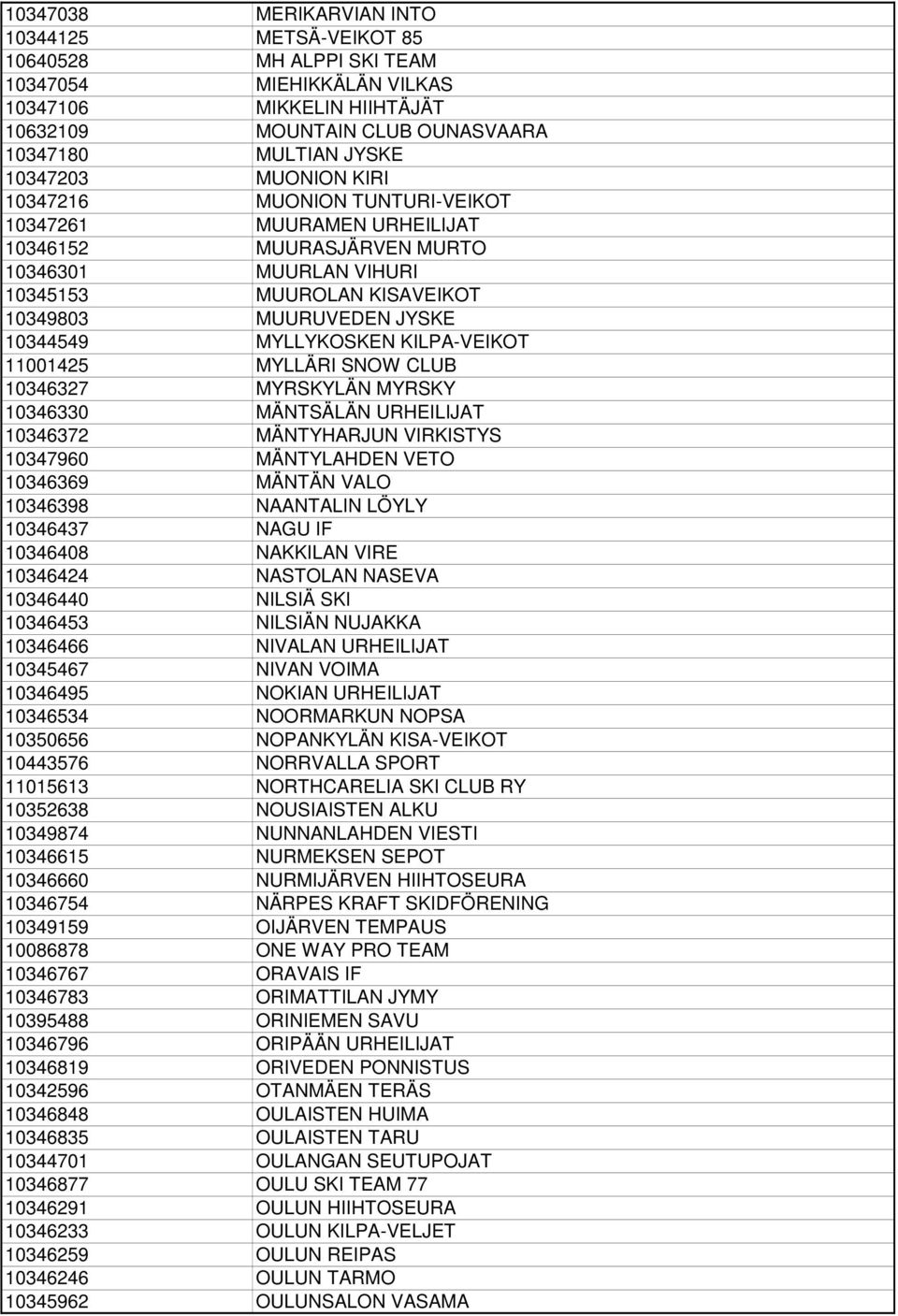 MYLLYKOSKEN KILPA-VEIKOT 11001425 MYLLÄRI SNOW CLUB 10346327 MYRSKYLÄN MYRSKY 10346330 MÄNTSÄLÄN URHEILIJAT 10346372 MÄNTYHARJUN VIRKISTYS 10347960 MÄNTYLAHDEN VETO 10346369 MÄNTÄN VALO 10346398