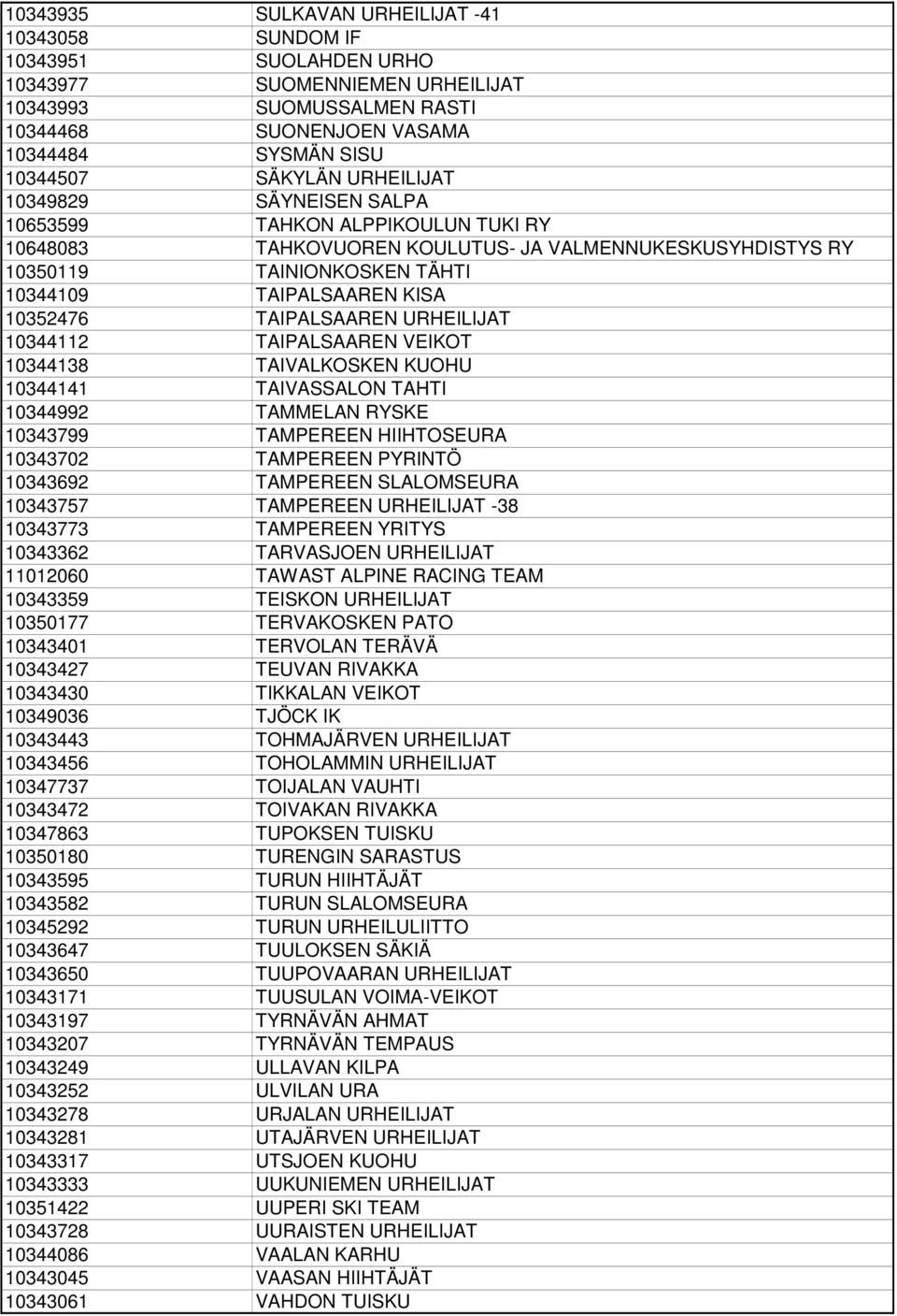 10352476 TAIPALSAAREN URHEILIJAT 10344112 TAIPALSAAREN VEIKOT 10344138 TAIVALKOSKEN KUOHU 10344141 TAIVASSALON TAHTI 10344992 TAMMELAN RYSKE 10343799 TAMPEREEN HIIHTOSEURA 10343702 TAMPEREEN PYRINTÖ