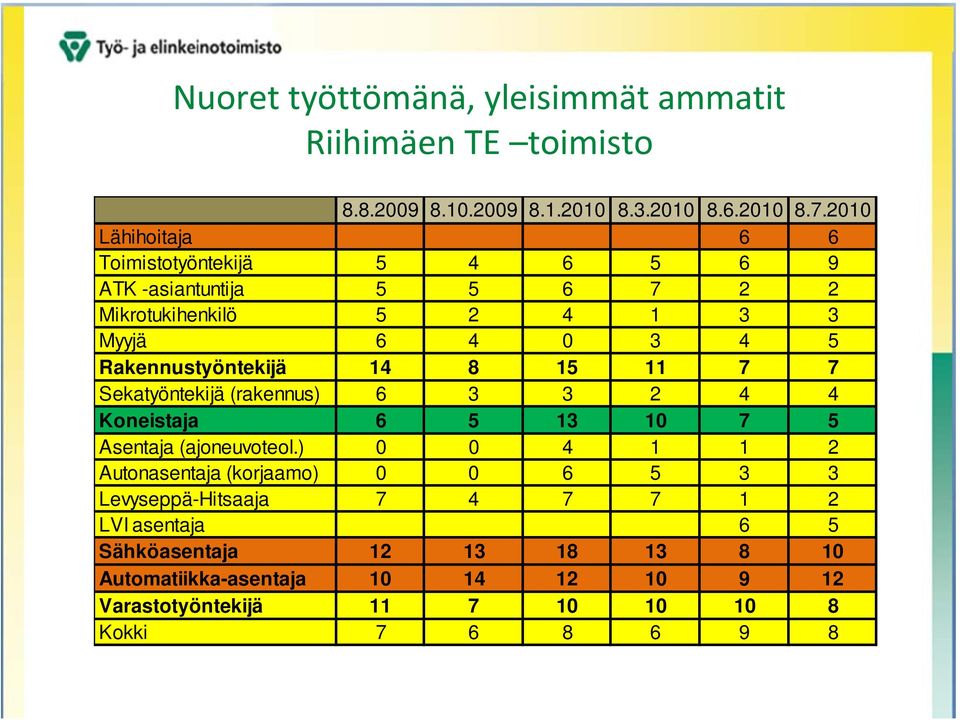 Rakennustyöntekijä 14 8 15 11 7 7 Sekatyöntekijä (rakennus) 6 3 3 2 4 4 Koneistaja 6 5 13 10 7 5 Asentaja (ajoneuvoteol.