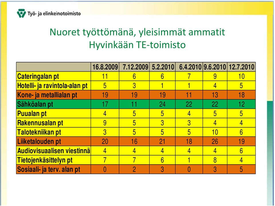 2010 Cateringalan pt 11 6 6 7 9 10 Hotelli- ja ravintola-alan pt 5 3 1 1 4 5 Kone- ja metallialan pt 19 19 19 11 13 18