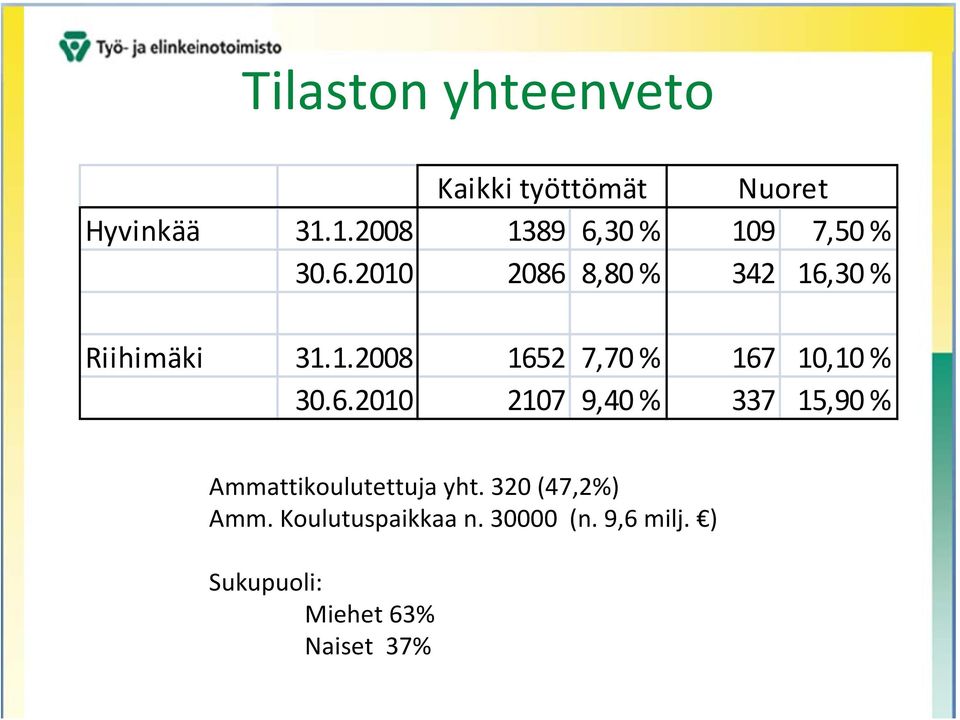 6.2010 2107 9,40 % 337 15,90 % Ammattikoulutettuja yht. 320 (47,2%) Amm.