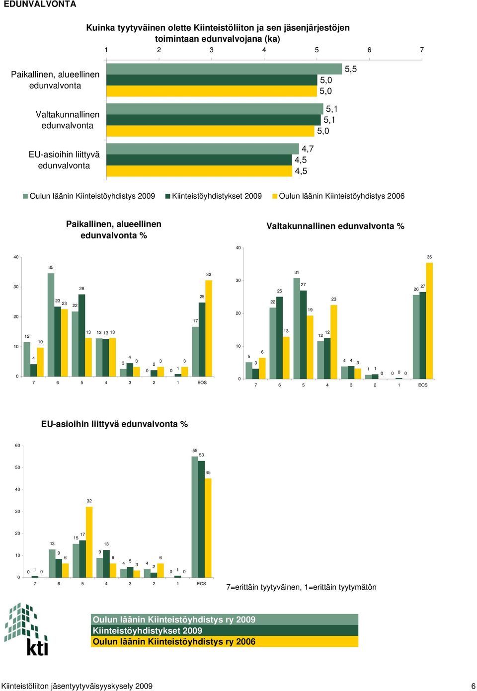 Kiinteistöyhdistys Paikallinen, alueellinen edunvalvonta % Valtakunnallinen edunvalvonta % EOS EOS EU-asioihin liittyvä edunvalvonta % EOS =erittäin