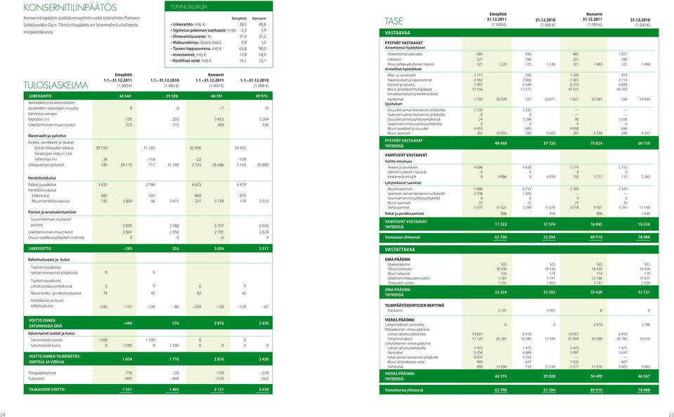 : 38,3 48,8 Sijoitetun pääoman tuottoaste, % ROI: 2,2 3,9 Omavaraisuusaste, %: 37,4 37,2 Maksuvalmius (Quick ratio): 0,9 1,0 Taseen loppusumma, milj : 65,8 90,0 Investoinnit, milj : 13,8 18,9
