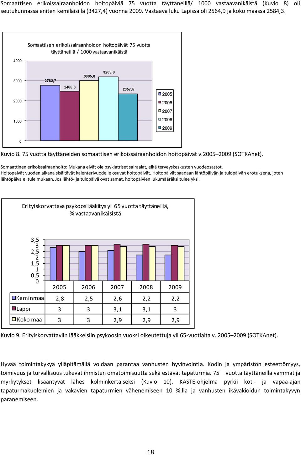 4000 Somaattisen erikoissairaanhoidon hoitopäivät 75 vuotta täyttäneillä / 1000 vastaavanikäistä 3000 2000 2782,7 2466,8 3005,8 3209,9 2357,5 2005 2006 2007 1000 2008 2009 0 Kuvio 8.